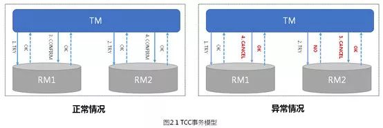 化繁為簡 - 騰訊計費高一致TDXA的實踐之路