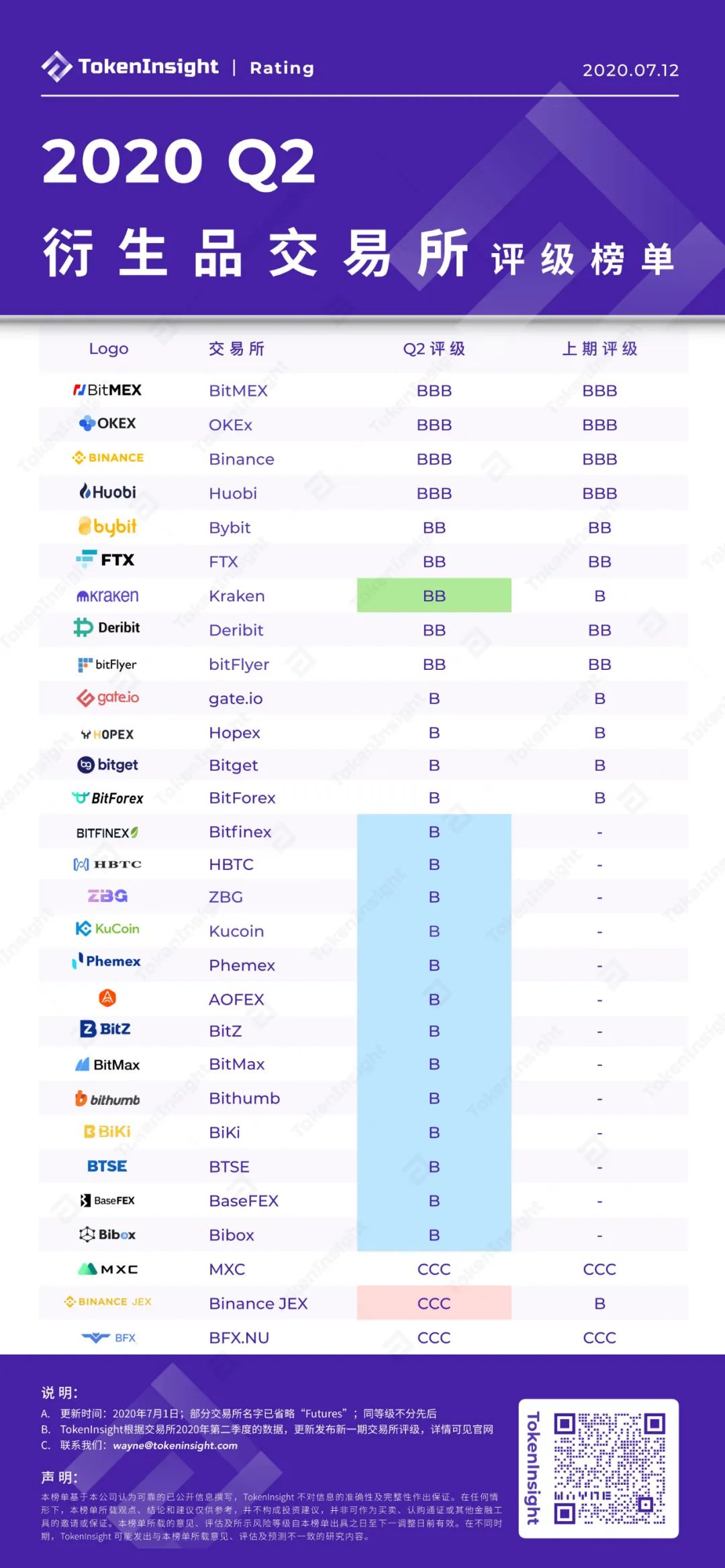 q2衍生品交易所评级榜单 Tokeninsight Tokeninsight的博客 Csdn博客