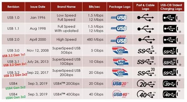 支持20 Gbps 与40 Gbps。USB个版本演变及相对应的logo
