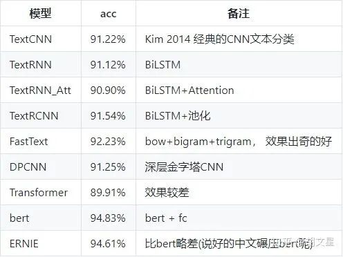 基于pytorch实现中文文本分类任务