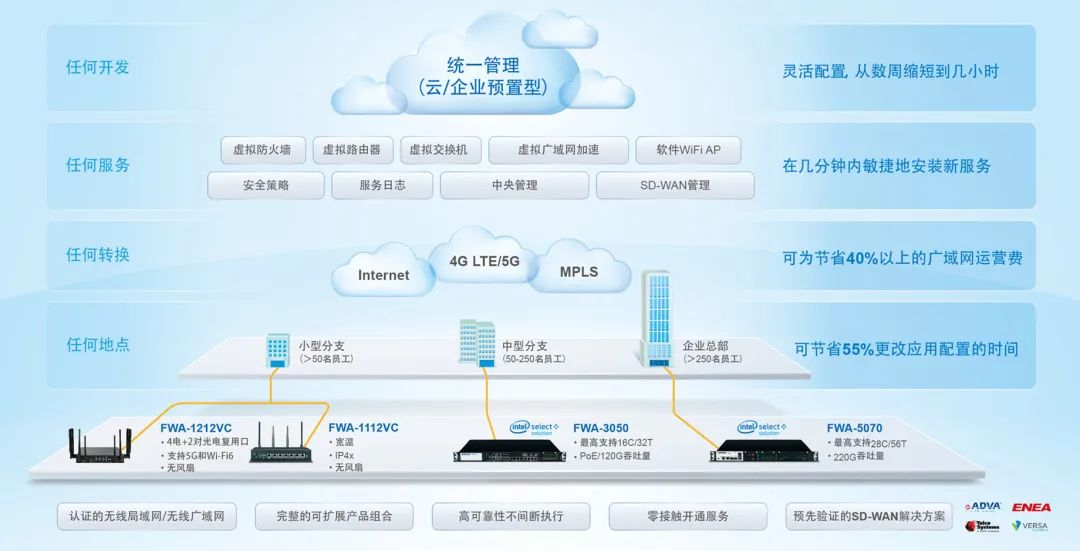 5G模组 - 研华科技与广和通联合发布新一代5G SD-WAN创新终端深圳市广和通无线股份有限公司-