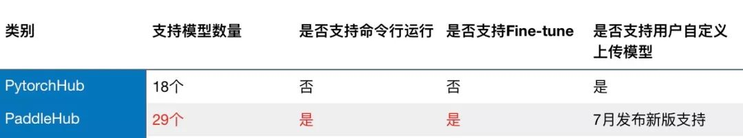 ▲ 图1.4.1  PytorchHub与PaddleHub对比