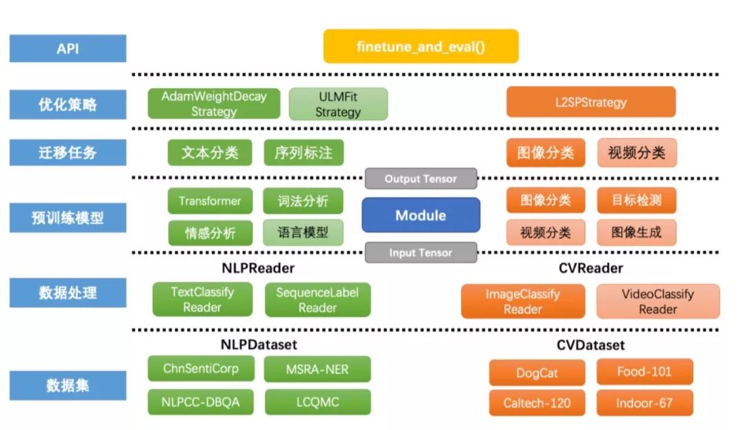 ▲ 图3.2  PaddleHub+FineTune流程图