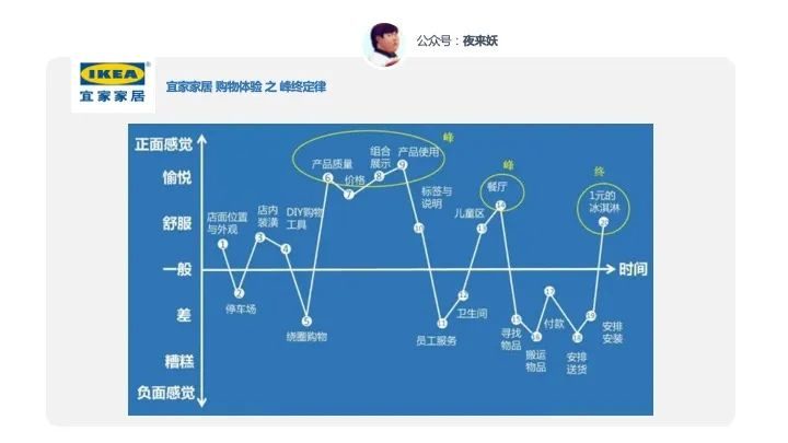 丹尼尔卡尼曼峰终定律图片