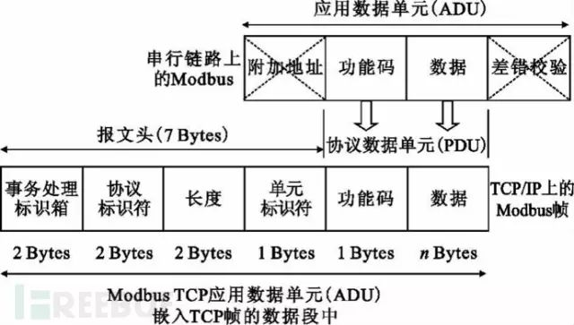 6.3 modbus tcp协议简述