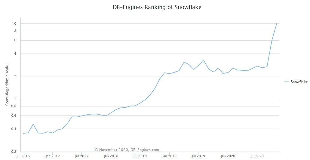 ​DB-Engines 11月数据库排名：PostgreSQL坐稳同期涨幅榜冠军宝座[通俗易懂]