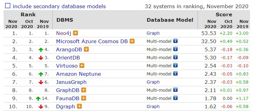 ​DB-Engines 11月数据库排名：PostgreSQL坐稳同期涨幅榜冠军宝座[通俗易懂]