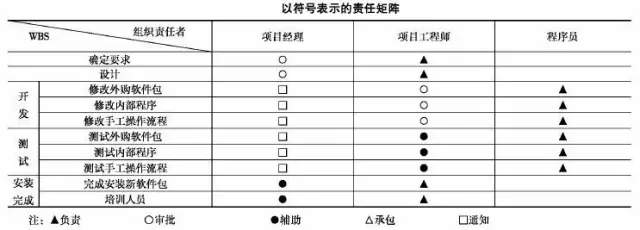 收藏:一图学会制定责任分配矩阵