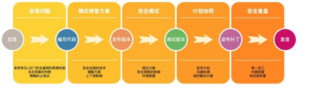 安全工作实际90%的基础工作就是治理漏洞