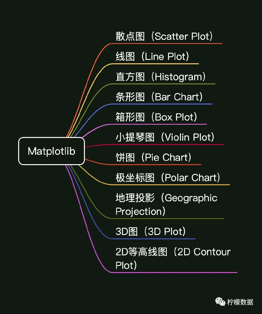 太赞了 100个案例 Matplotlib 从入门到大神 附源代码 张俊红 Csdn博客