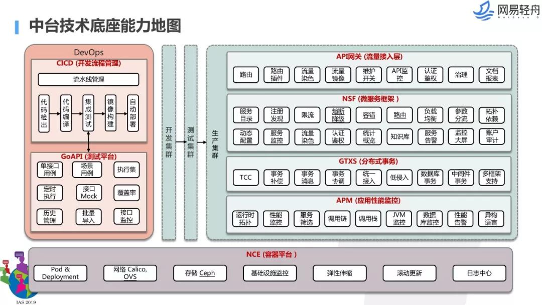 网易中台的博弈与演进