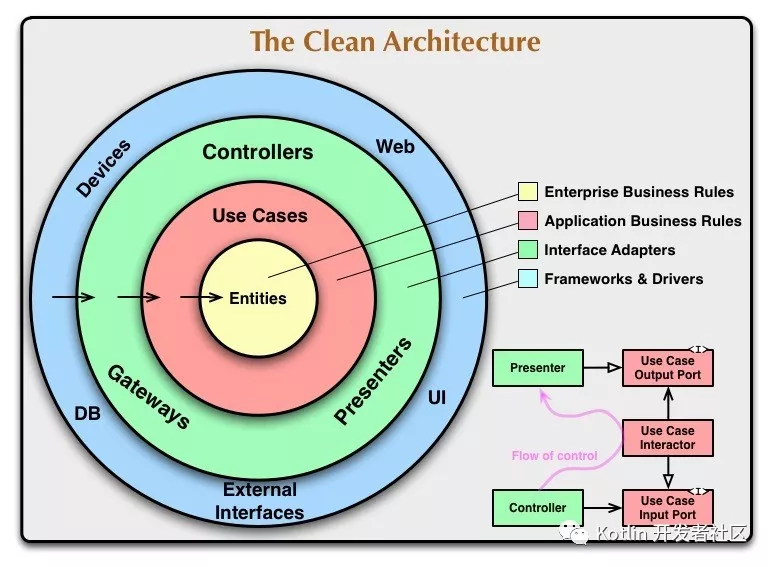 架构整洁之道 (Clean Architecture )与领域模型与领域驱动设计(DDD)