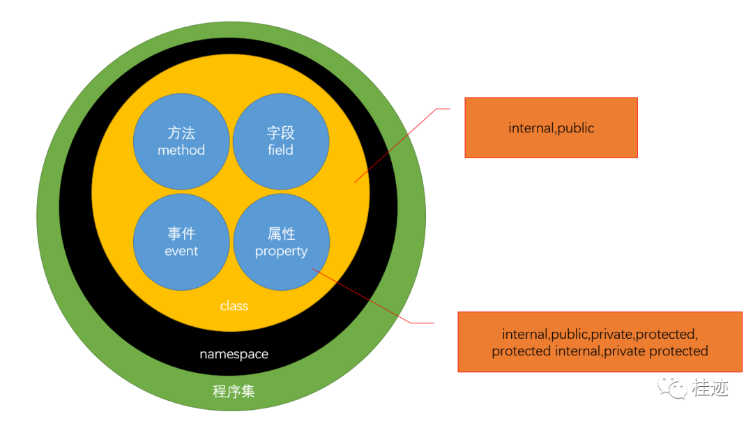 .NET架构小技巧（2）——访问修饰符正确姿势