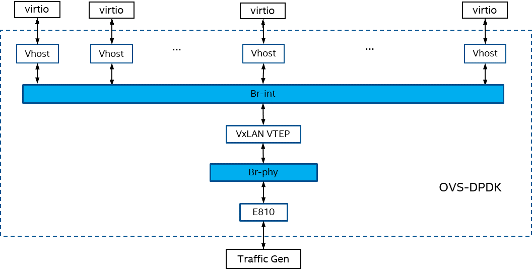 基于Intel®E810 的OVS-DPDK VXLAN TUNNEL性能优化-CSDN博客