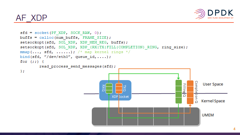 AF_XDP PMD In DPDK-CSDN博客