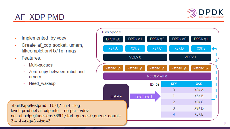 AF_XDP PMD In DPDK-CSDN博客