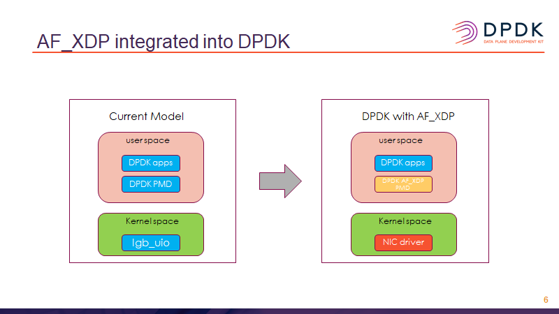 AF_XDP PMD In DPDK-CSDN博客