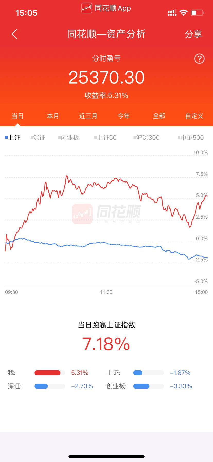 9月7日复盘-主板崩盘，创业板低价股狂欢，顺势而为