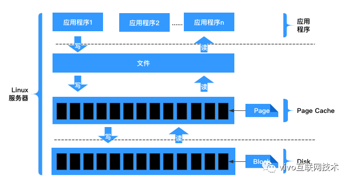 Linux Page Cache调优在Kafka中的应用 