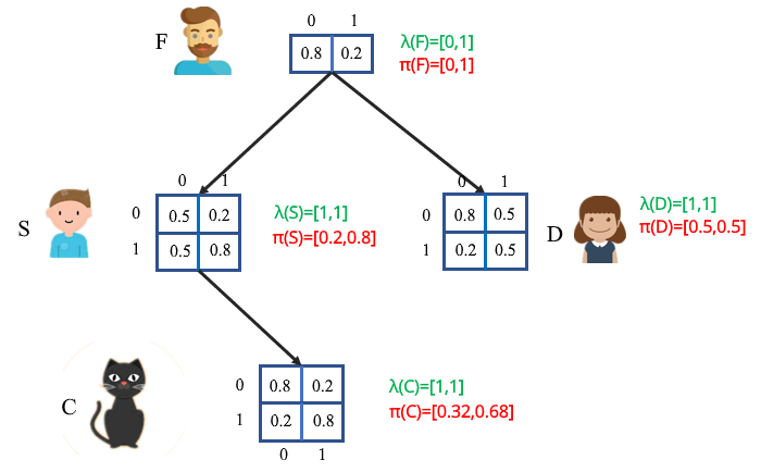 一篇理解Message passing算法 | 贝叶斯推断-CSDN博客