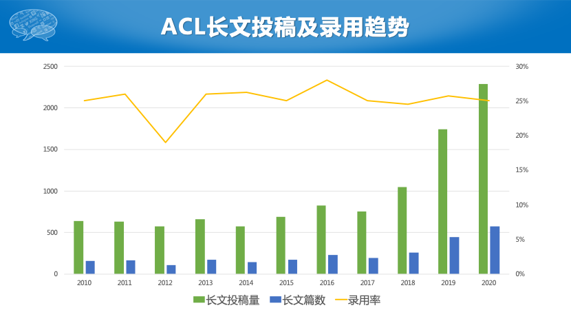 Nlp Acl 2010 2020研究趋势总结 Fengdu78的博客 程序员宅基地 程序员宅基地