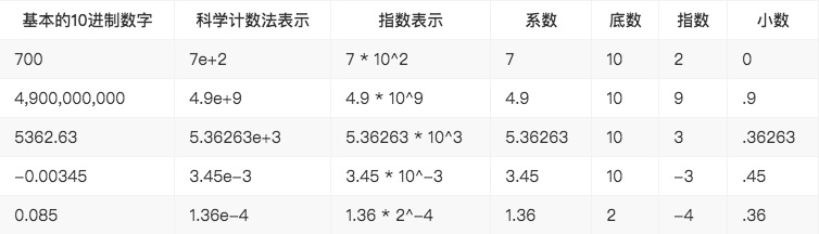 Golang 笔记之深入浮点数_go