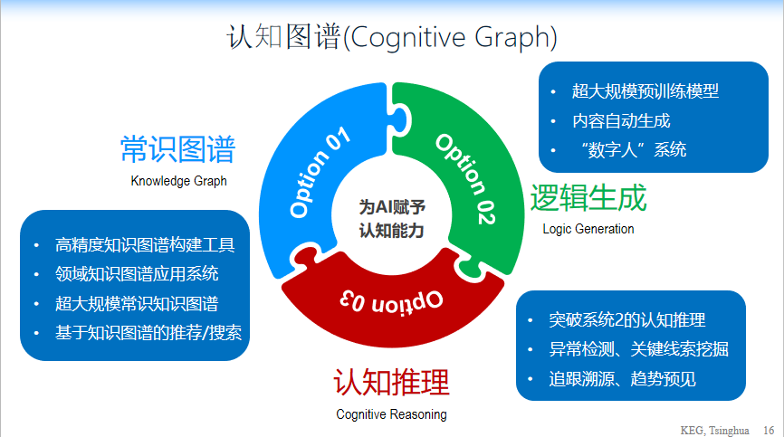清华大学唐杰教授认知图谱是人工智能的下一个瑰宝附ppt下载