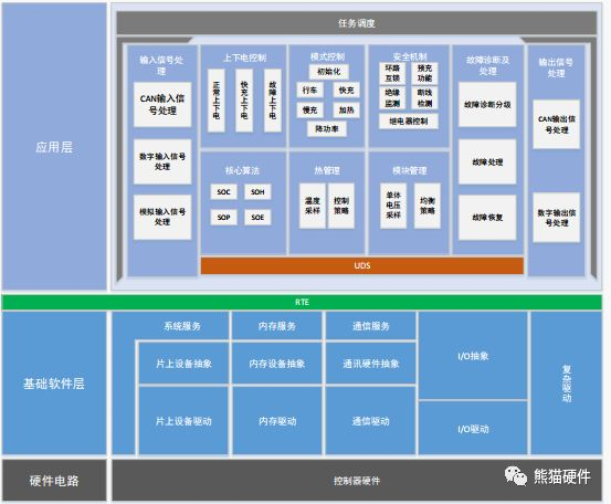 BMS（电池管理系统）第八课—AUTOSAR基础软件层BSW简介