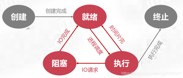 操作系统基础：进程知识笔记（一）