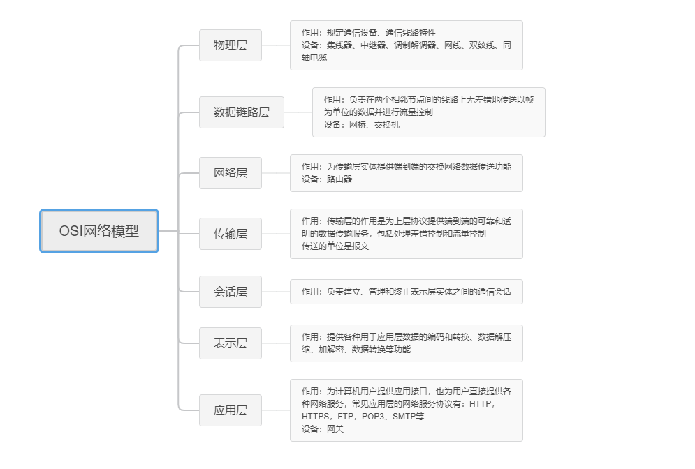 计算机网络基础：ISO/OSI网络体系结构知识笔记​