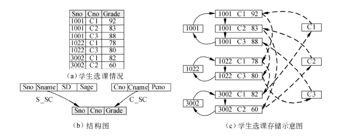 数据库技术基础：常见基本模型介绍笔记