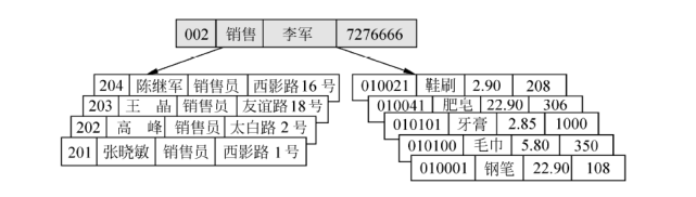 数据库技术基础：常见基本模型介绍笔记