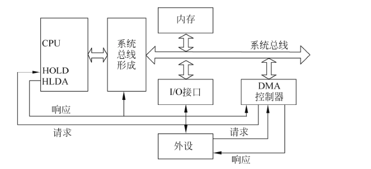 计算机系统基础：输入输出技术知识笔记