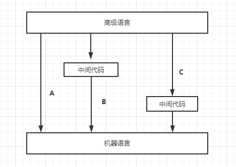 程序语言基础：解释程序基本原理笔记