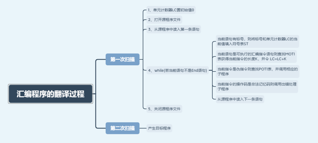 汇编程序基本原理知识笔记