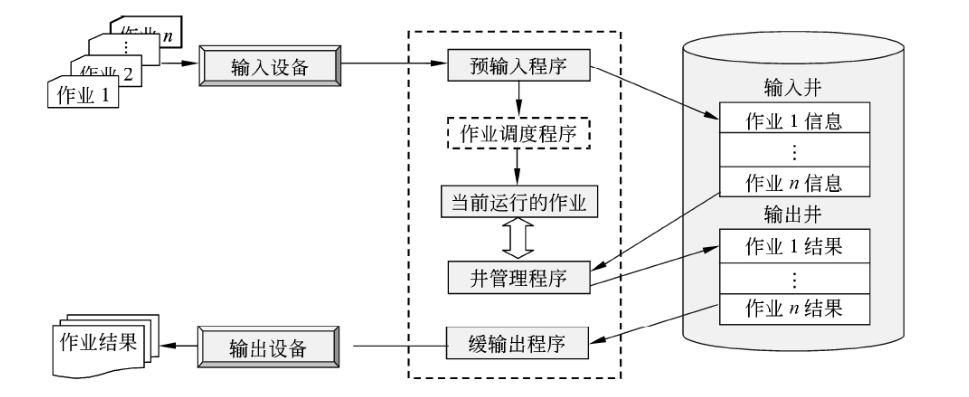 计算机系统基础：设备管理采用的相关技术知识笔记