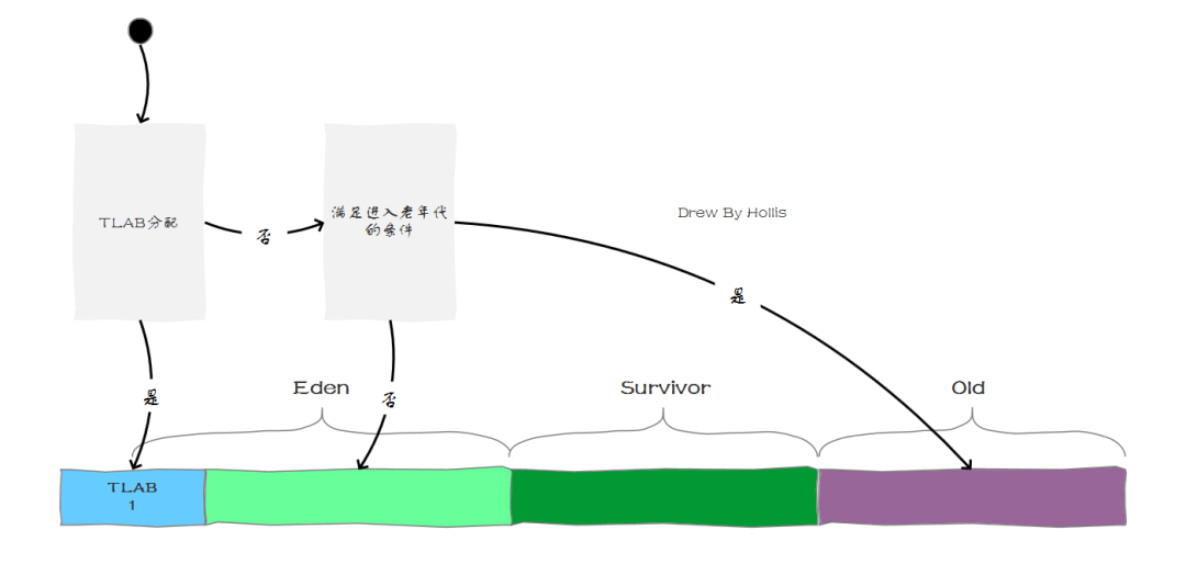 [转帖]TLAB（Thread Local Allocation Buffer）