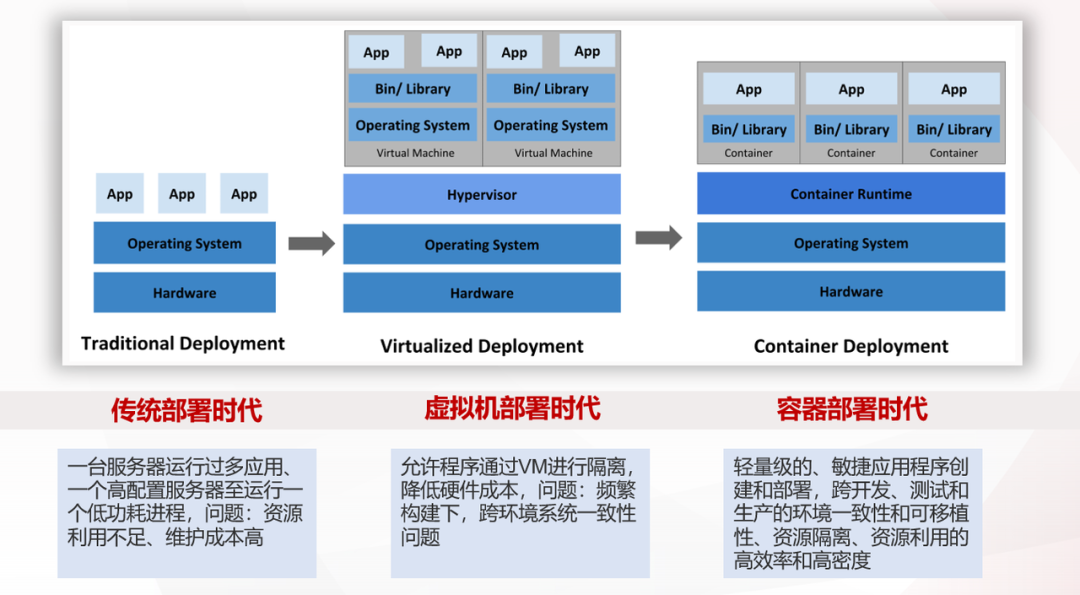 初识docker 容器技术和相关概念 腾讯云企业中台的博客 Csdn博客