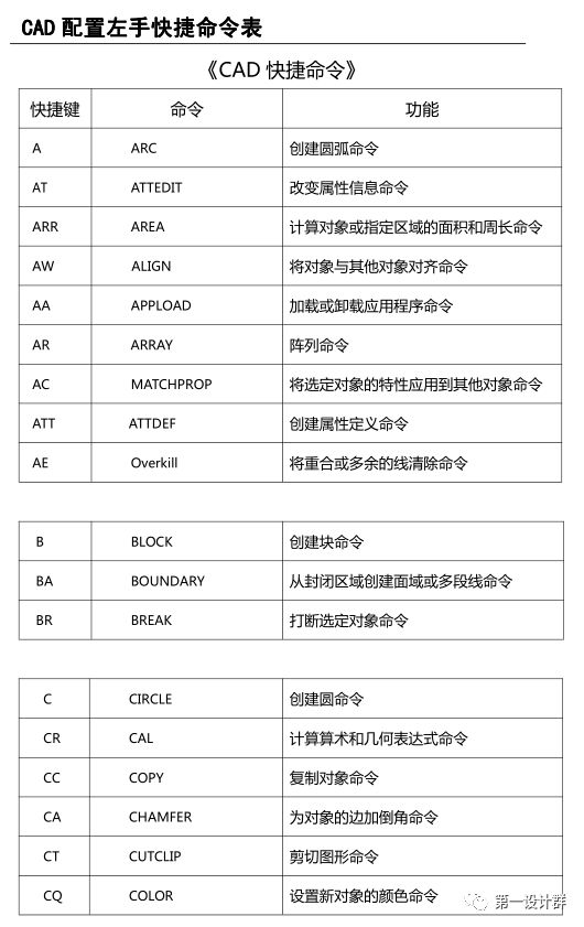 CAD配置左手快捷命令表-CSDN博客