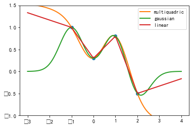 AI 基础：Scipy（科学计算库） 简易入门-CSDN博客