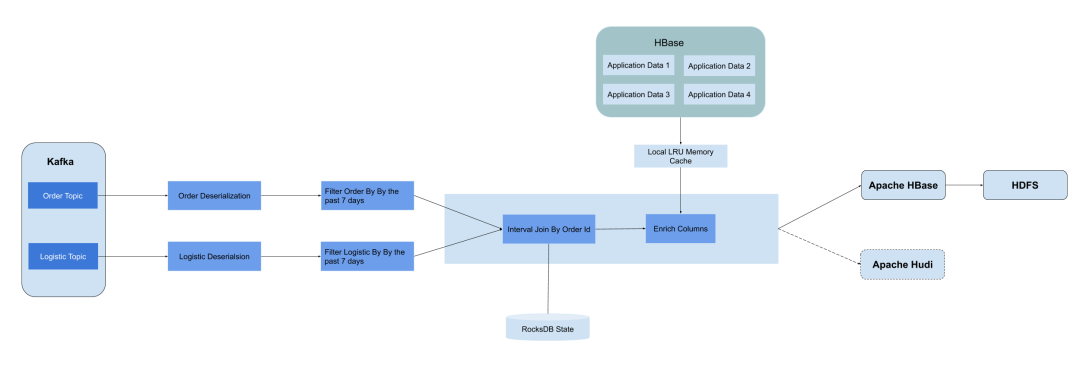 Apache hbase. Apache hbase интерфейс. фильтр в hbase. hbase команды. logistic system database scheme.