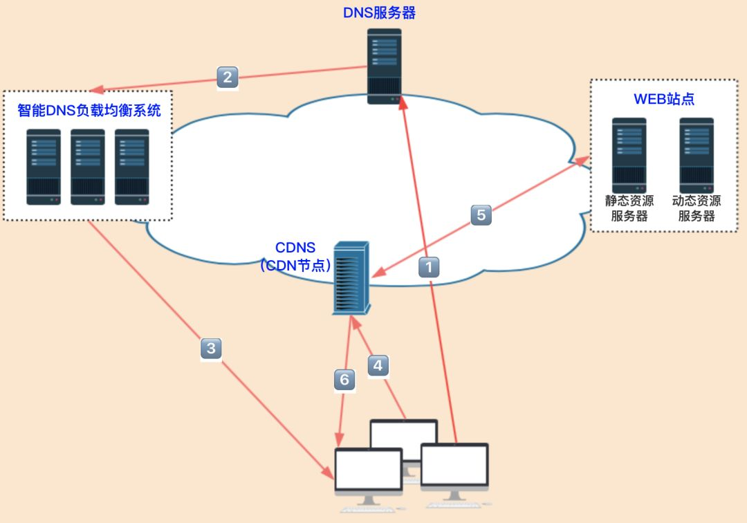 CDN相关事项（上篇）_cdn管理平台中间件-CSDN博客