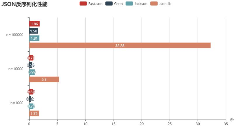 Java中常用的4个Json库，哪个性能更牛逼？