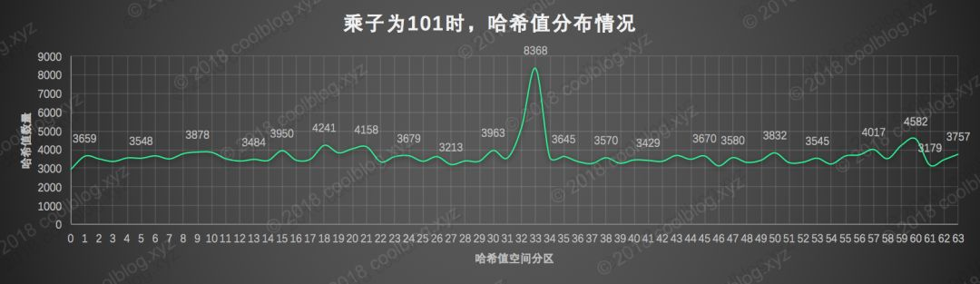 面试官问：为什么String的hashCode选择 31 作为乘子?