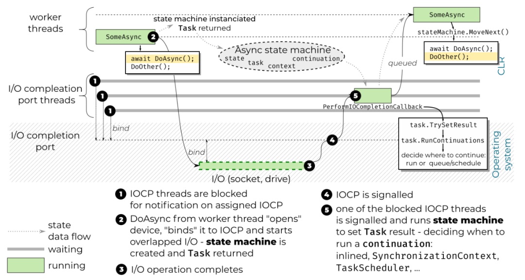 图解 Net Async Await 高可用架构的博客 Csdn博客