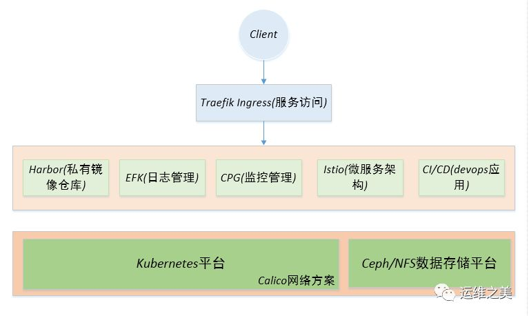 还在为生产环境中用什么样的 kubernetes 架构困惑吗,或许看完这篇你的问题就迎刃而解了 ...