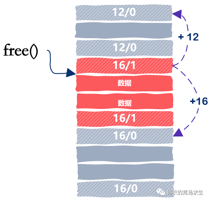 自己动手实现一个malloc内存分配器 | 30图