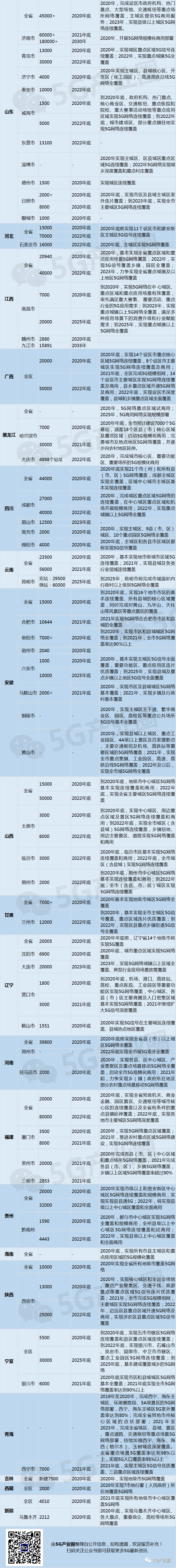 一张表全面了解各省市5G建设目标5guxuepai5g的博客-
