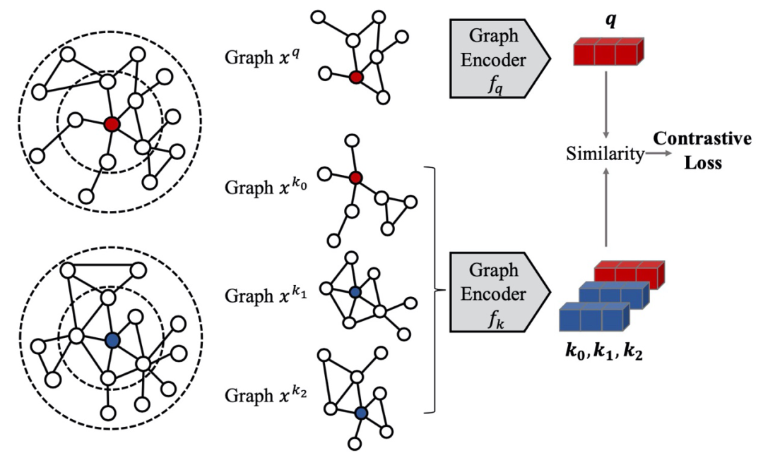 KDD 2020（二） GCC：图上的Contrastive Coding（作者带你读论文）CSDN博客