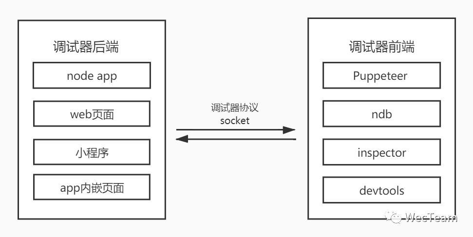 Chrome DevTools 远程调试协议分析及实战-CSDN博客